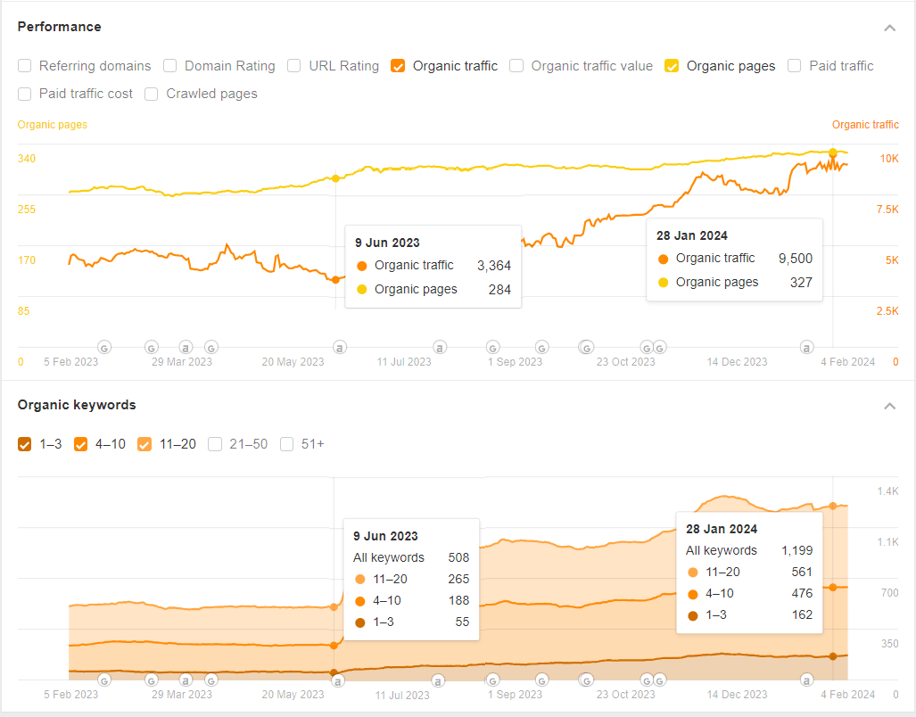 Pozicije i uticaj na organski promet