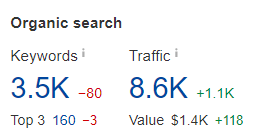 Prvi način mjerenja uspješnosti SEO-a: Mjerenje organskog prometa